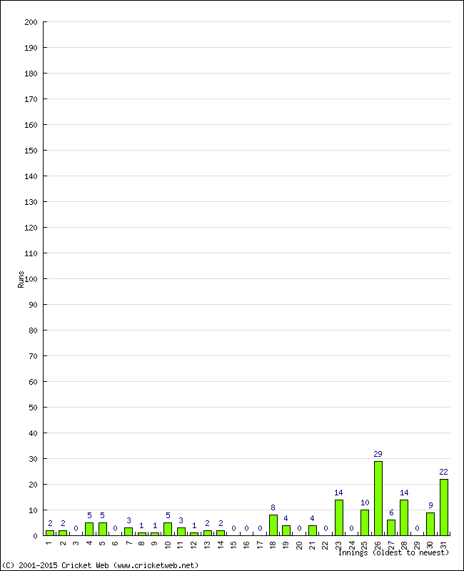 Batting Performance Innings by Innings