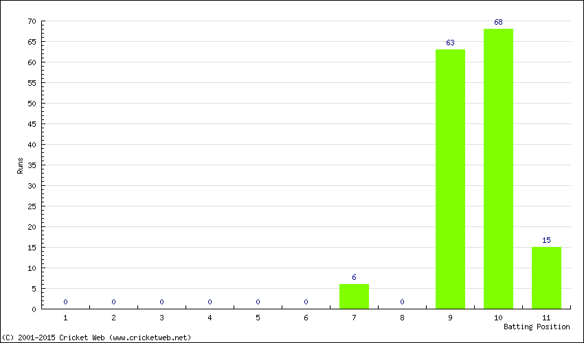 Runs by Batting Position