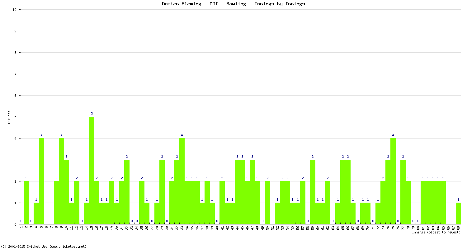 Bowling Performance Innings by Innings