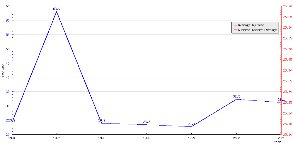 Bowling Average by Year