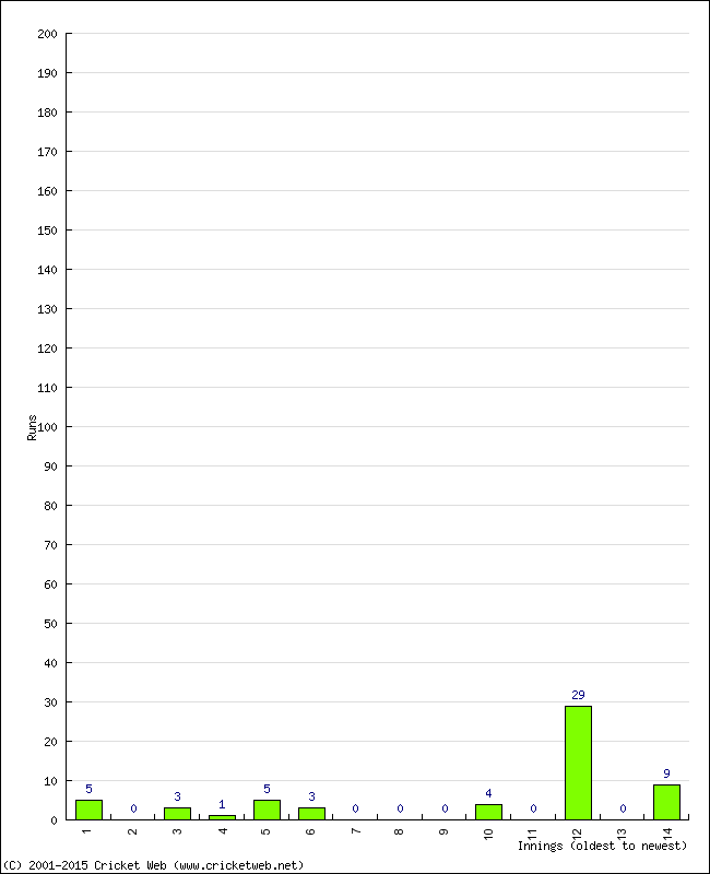 Batting Performance Innings by Innings - Away