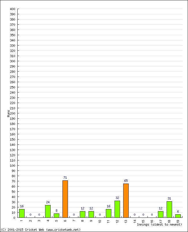 Batting Performance Innings by Innings