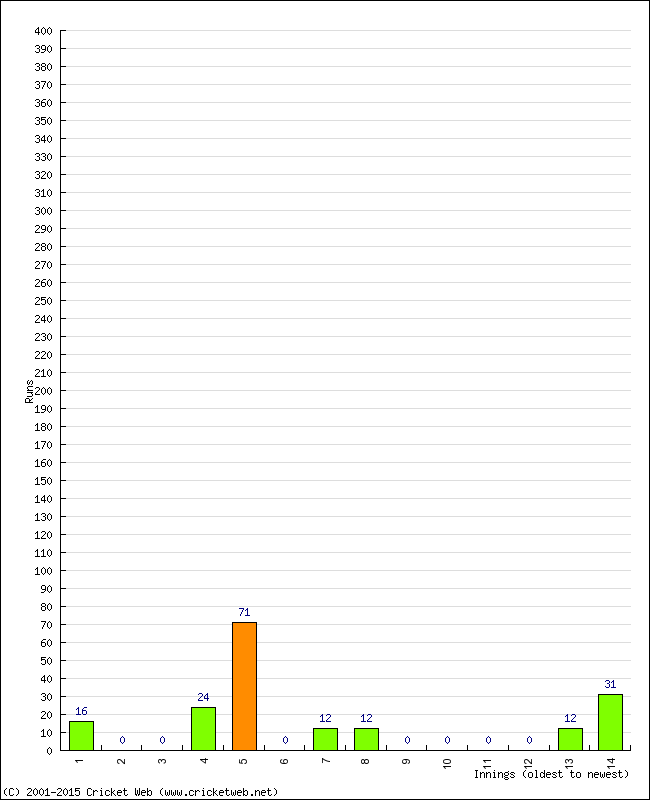 Batting Performance Innings by Innings - Home