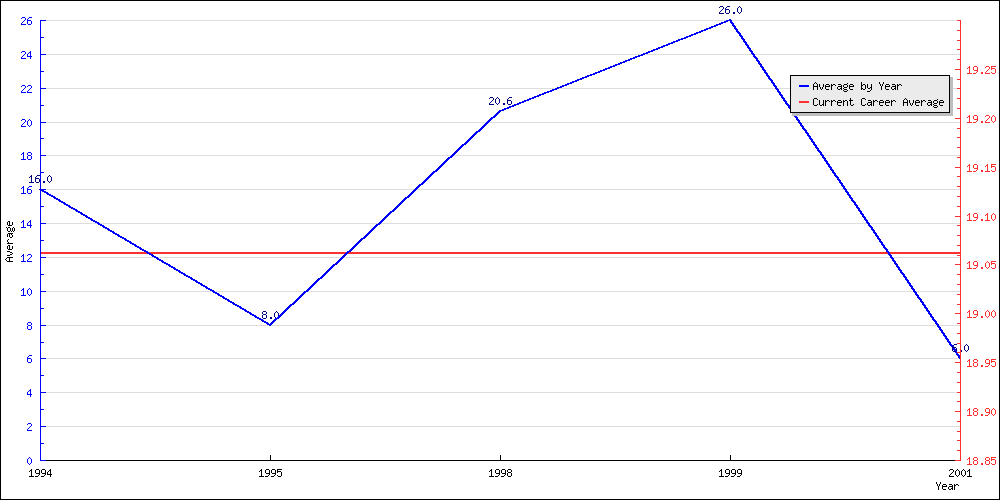 Batting Average by Year