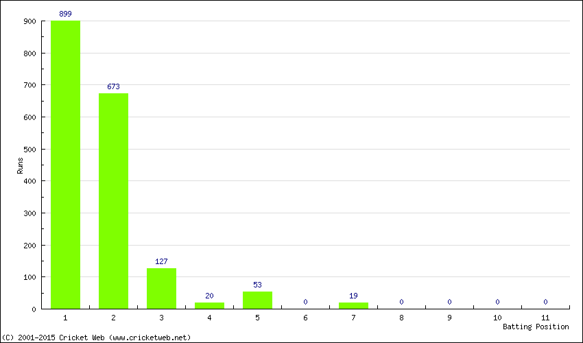 Runs by Batting Position