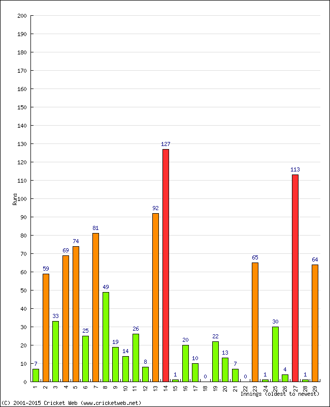 Batting Performance Innings by Innings - Home