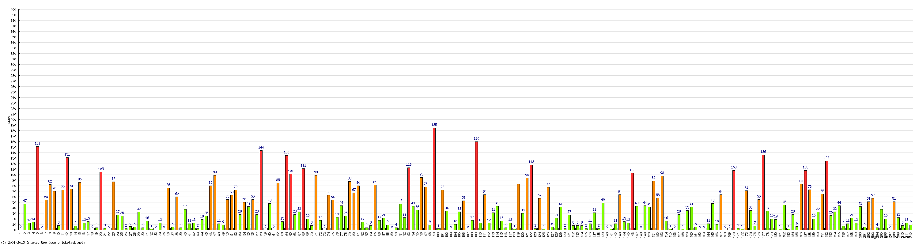 Batting Performance Innings by Innings