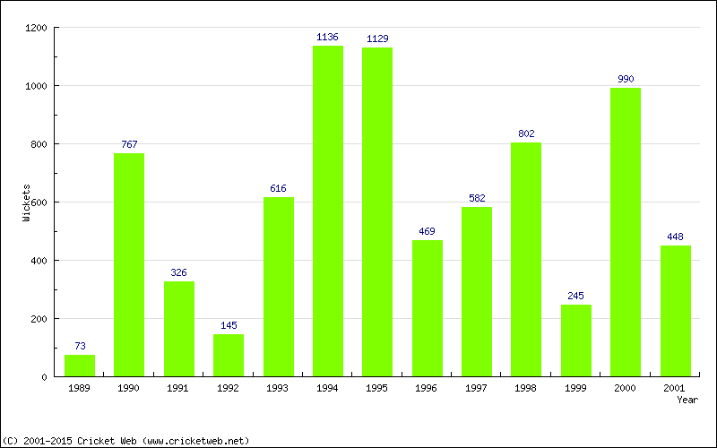 Runs by Year