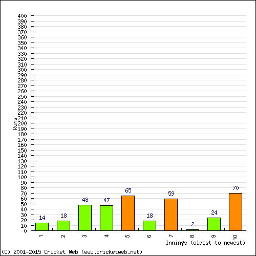 Batting Recent Scores