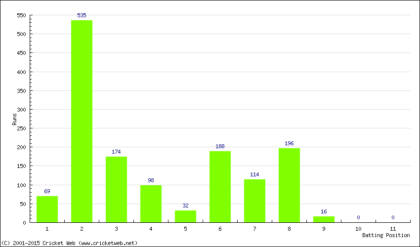 Runs by Batting Position