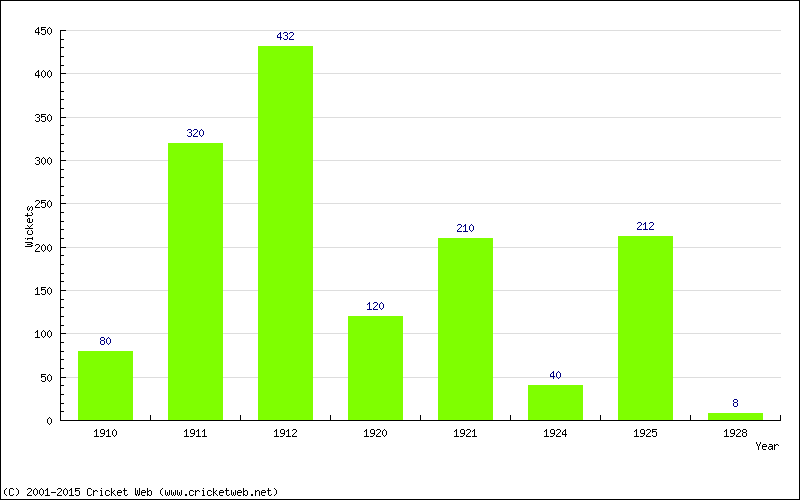 Runs by Year