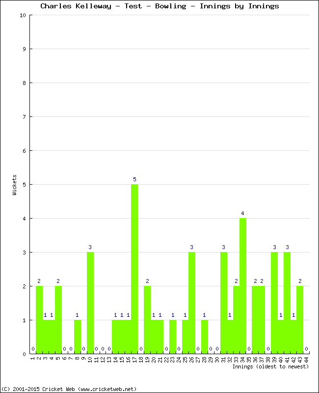 Bowling Performance Innings by Innings