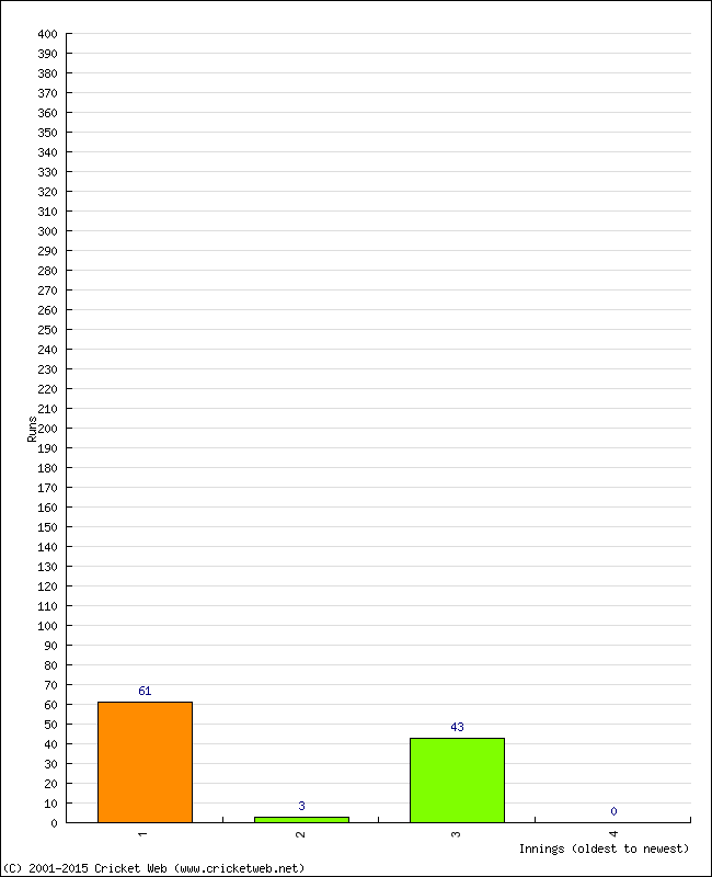 Batting Performance Innings by Innings - Away