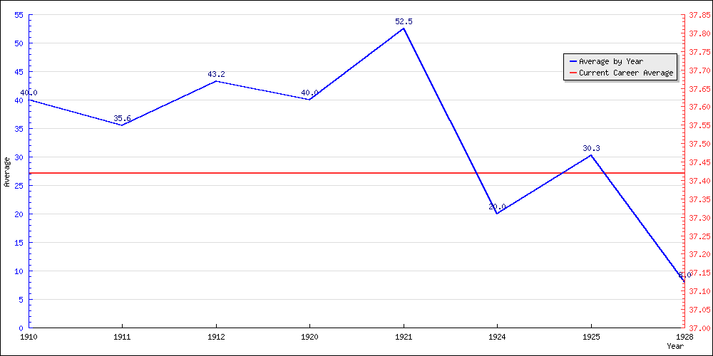 Batting Average by Year