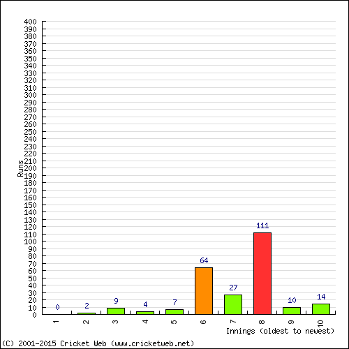 Batting Recent Scores