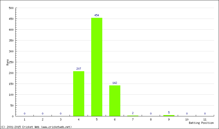 Runs by Batting Position