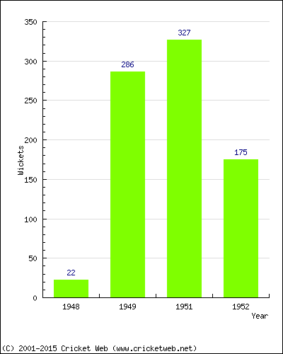 Runs by Year