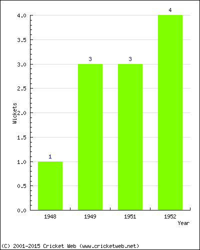 Wickets by Year