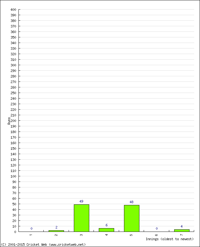 Batting Performance Innings by Innings - Home