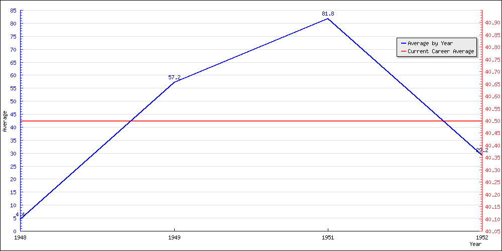 Batting Average by Year