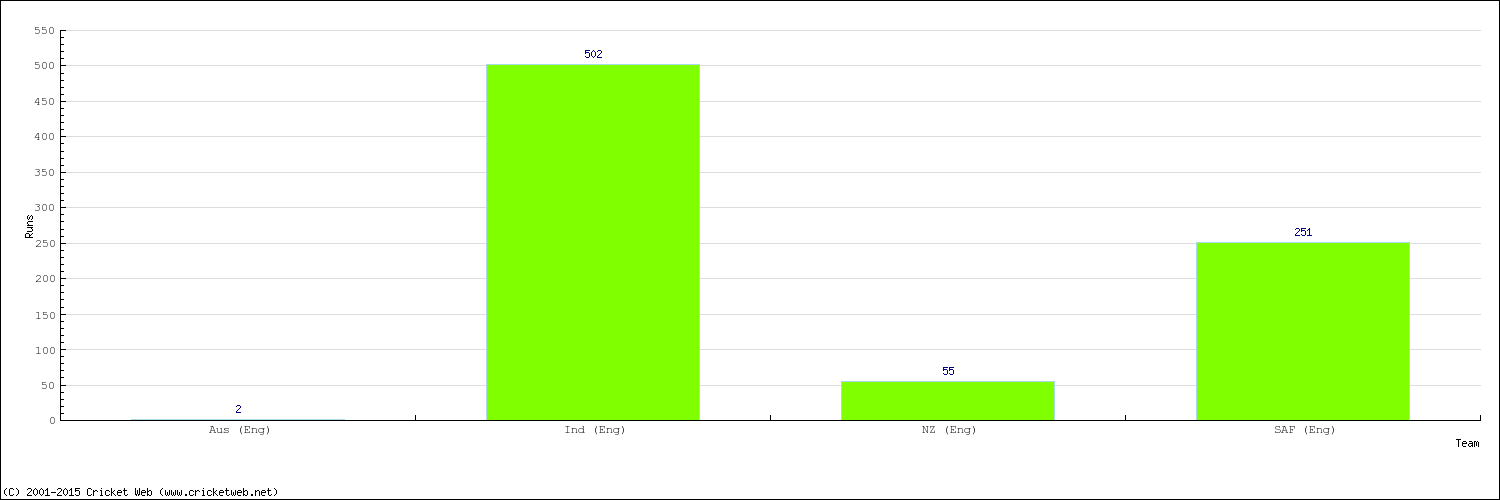 Runs by Country