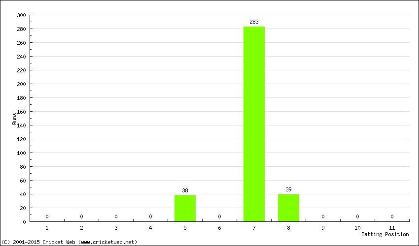 Runs by Batting Position