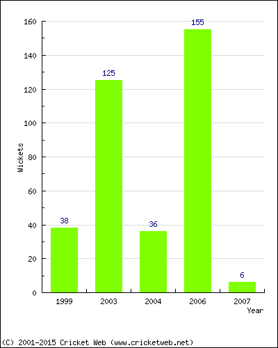 Runs by Year