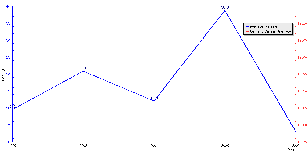 Batting Average by Year