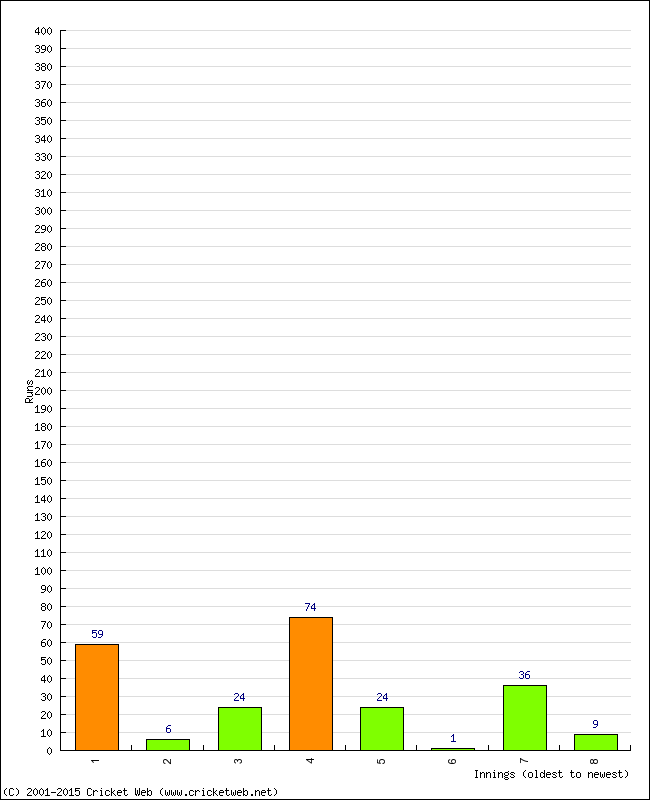 Batting Performance Innings by Innings