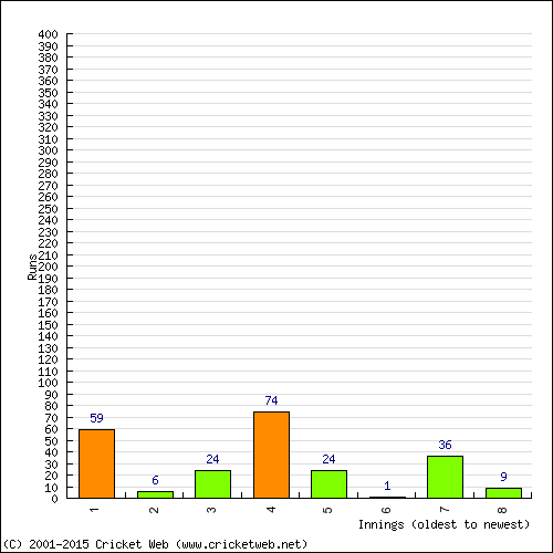 Batting Recent Scores