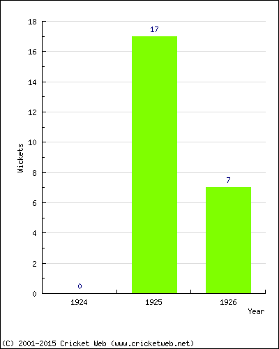 Wickets by Year