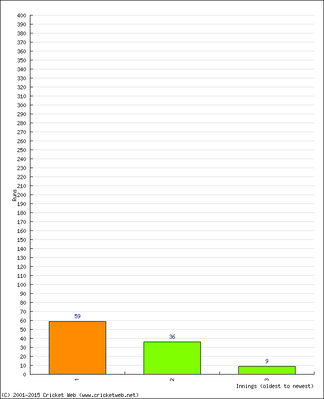 Batting Performance Innings by Innings - Home