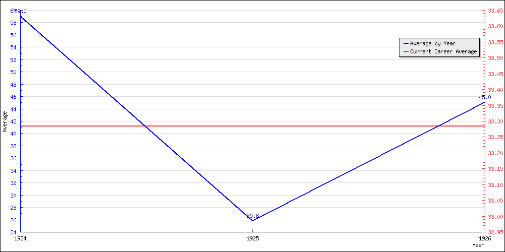 Batting Average by Year