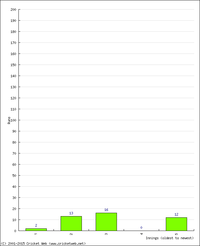 Batting Performance Innings by Innings - Away