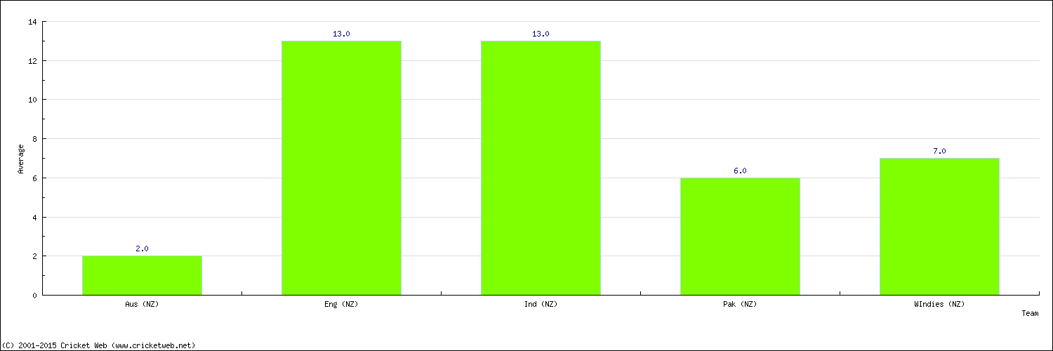 Batting Average by Country