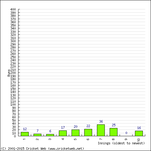 Batting Recent Scores