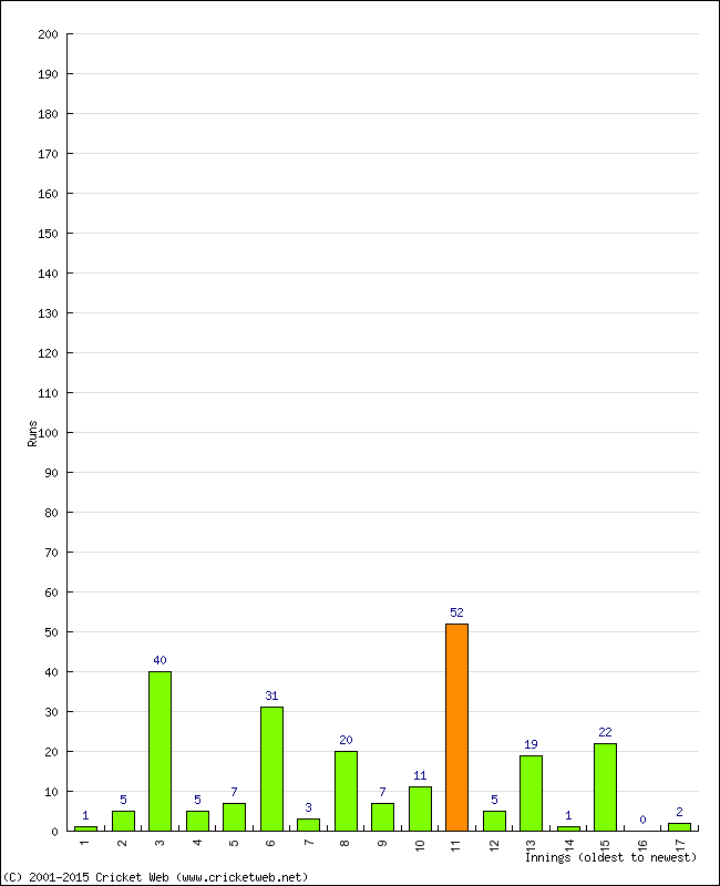 Batting Performance Innings by Innings - Home