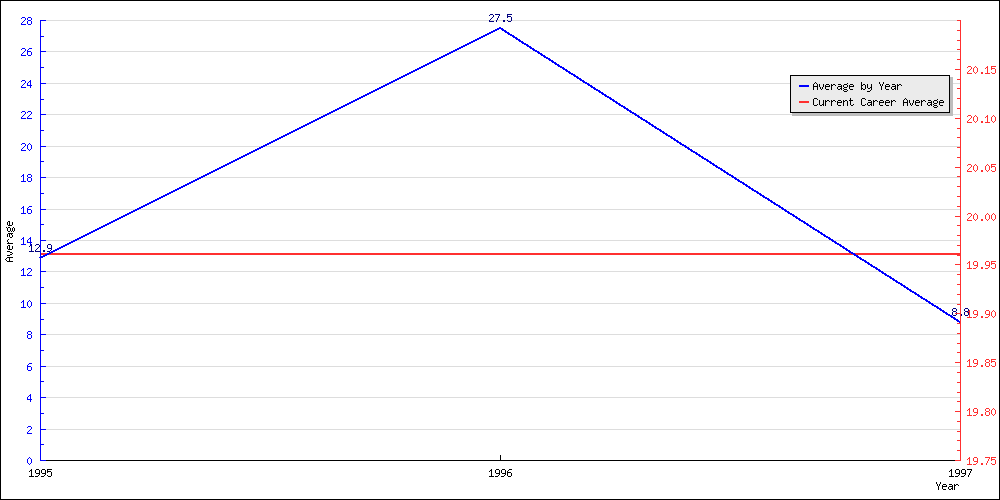 Batting Average by Year