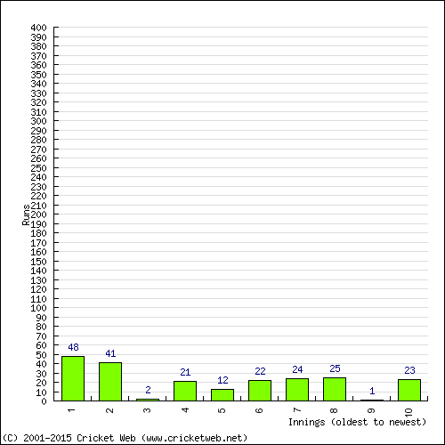 Batting Recent Scores