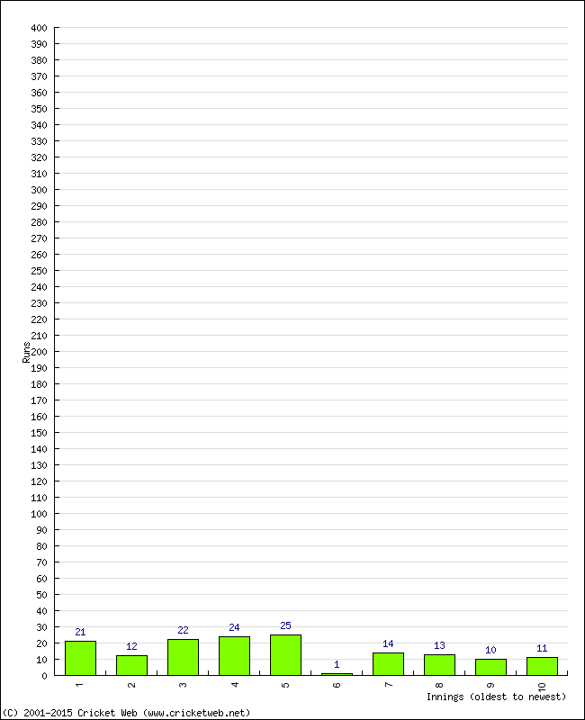 Batting Performance Innings by Innings - Home