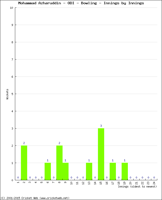 Bowling Performance Innings by Innings