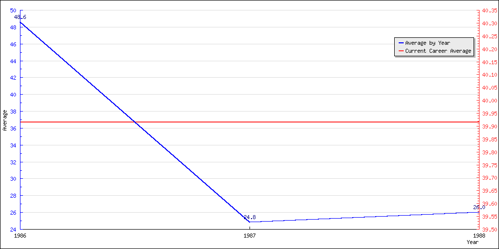 Bowling Average by Year