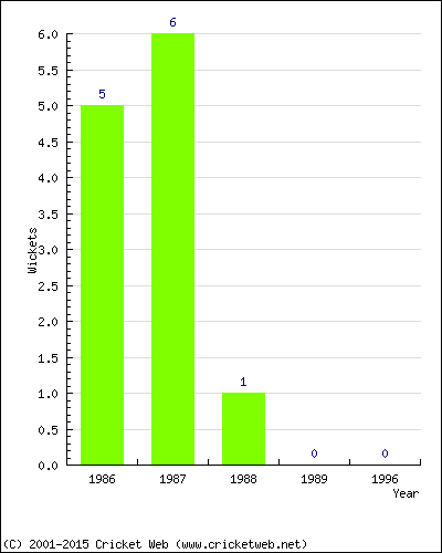 Wickets by Year