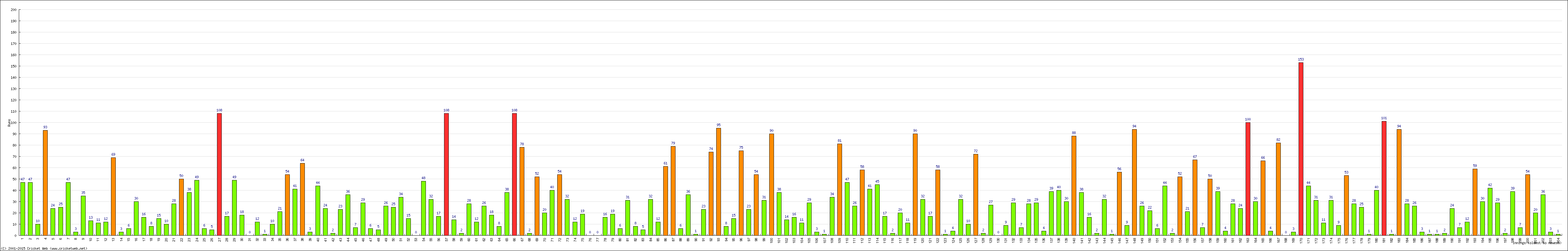 Batting Performance Innings by Innings - Home