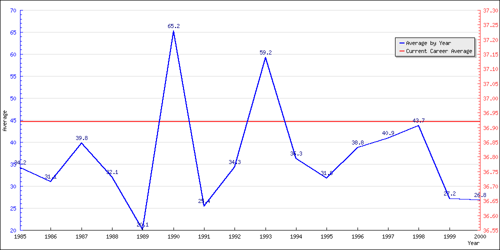 Batting Average by Year