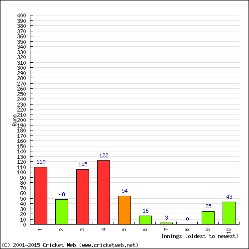 Batting Recent Scores