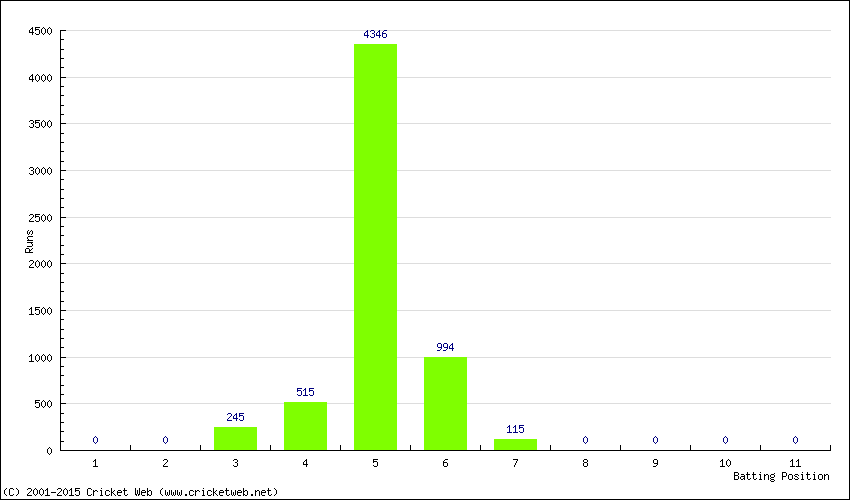 Runs by Batting Position