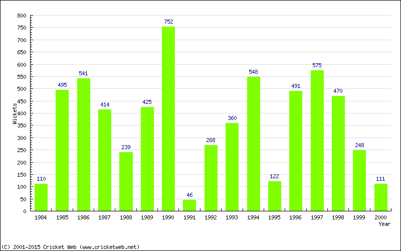 Runs by Year