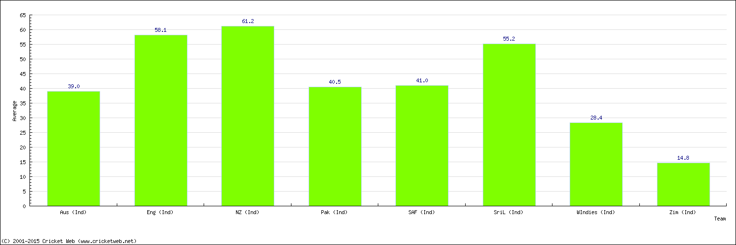 Batting Average by Country