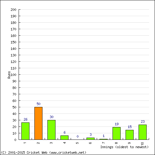 Batting Recent Scores